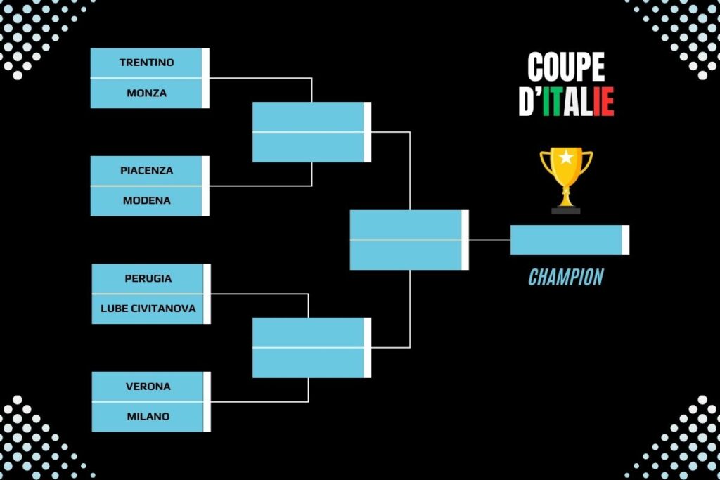 Tableau Coupe d'Italie